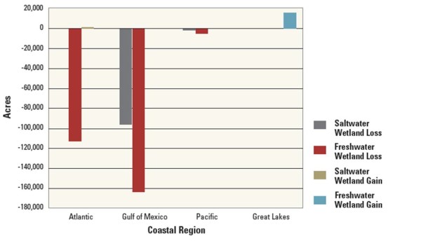 Wetlands Trends Figure 1