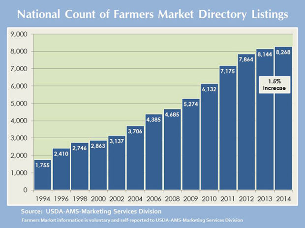 Farmers Market Growth Graph
