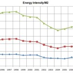 Graph of energy intensity