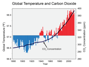 Global annual average temperature (as measured over both land and oceans) has increased by more than 1.5°F (0.8°C) since 1880 (through 2012). Red bars show temperatures above the long-term average, and blue bars indicate temperatures below the long-term average. The black line shows atmospheric carbon dioxide (CO2) concentration in parts per million (ppm). While there is a clear long-term global warming trend, some years do not show a temperature increase relative to the previous year, and some years show greater changes than others. These year-to-year fluctuations in temperature are due to natural processes, such as the effects of El Niños, La Niñas, and volcanic eruptions. (Figure source: 2014 National Climate Assessment, updated from Karl et al. 20091)