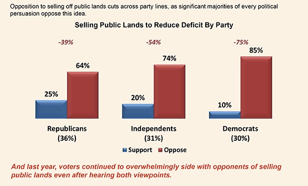 A vast majority of the public who identify with all three main political parties reject selling federal public lands. From the Colorado College Conservation in the West Poll.