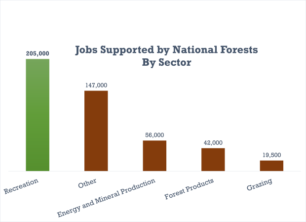 usfs jobs by sector 2