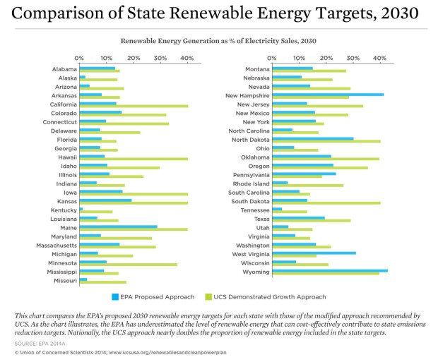 UCS State Renewable Target Comparison