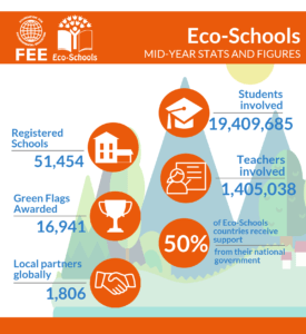 Eco-Schools Infographic